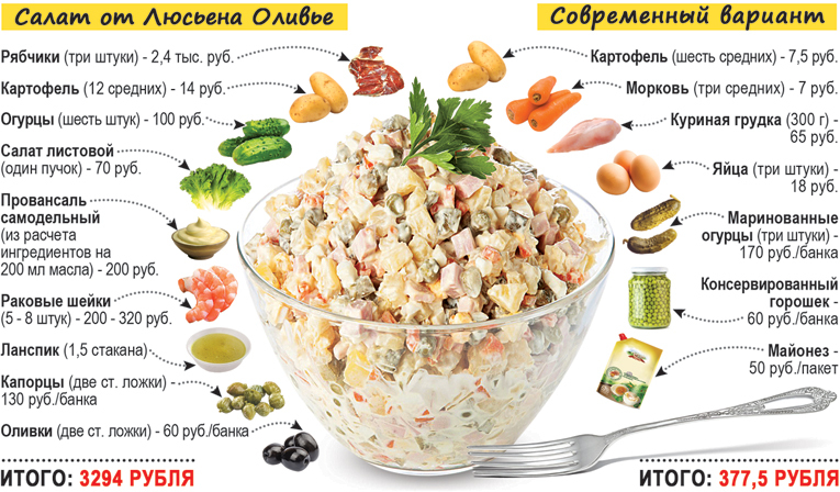 Русский национальный салат «Оливье» в истории России