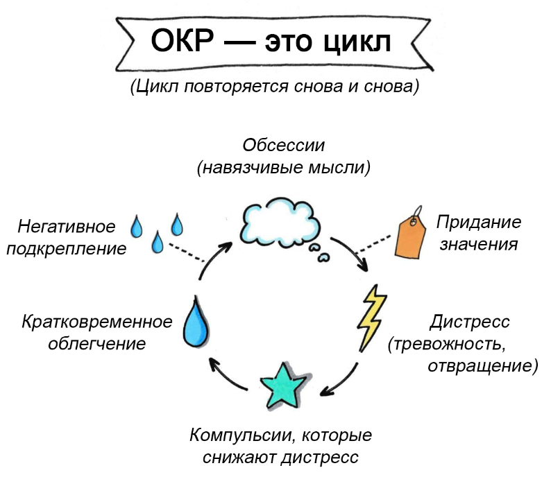 Как избавиться от окр. Обсессивно-компульсивное расстройство. Обессивно конвульсивное рас. Окр. Обсесстивно компульсив растройст.